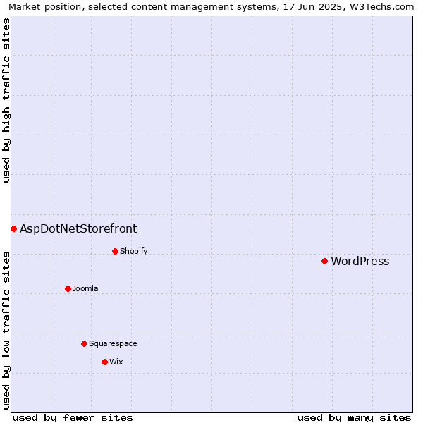 Market position of WordPress vs. AspDotNetStorefront
