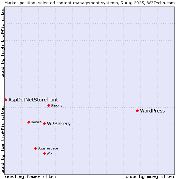 Market position of WordPress vs. WPBakery vs. AspDotNetStorefront