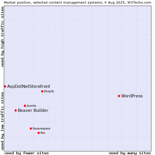 Market position of WordPress vs. Beaver Builder vs. AspDotNetStorefront