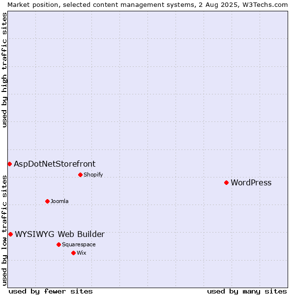 Market position of WordPress vs. WYSIWYG Web Builder vs. AspDotNetStorefront