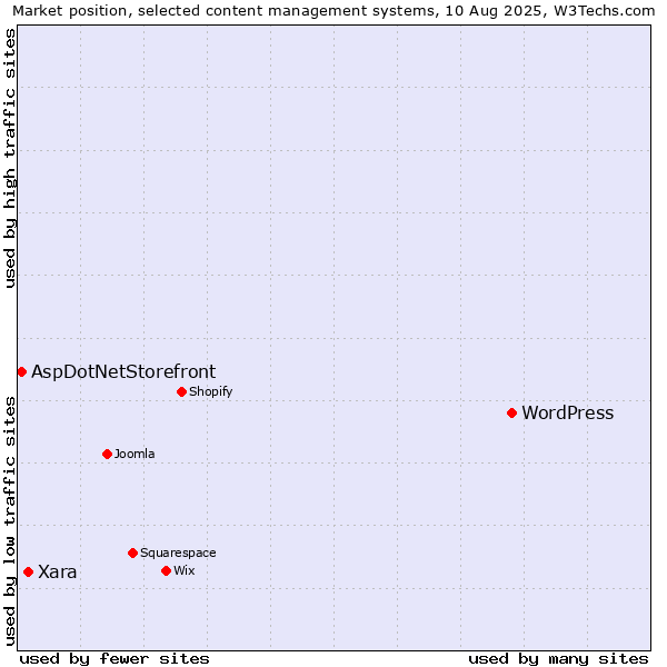 Market position of WordPress vs. Xara vs. AspDotNetStorefront