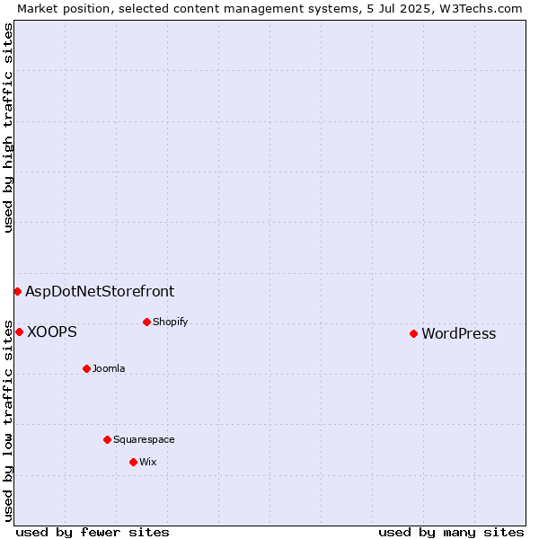 Market position of WordPress vs. XOOPS vs. AspDotNetStorefront