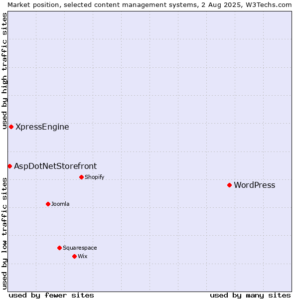 Market position of WordPress vs. XpressEngine vs. AspDotNetStorefront