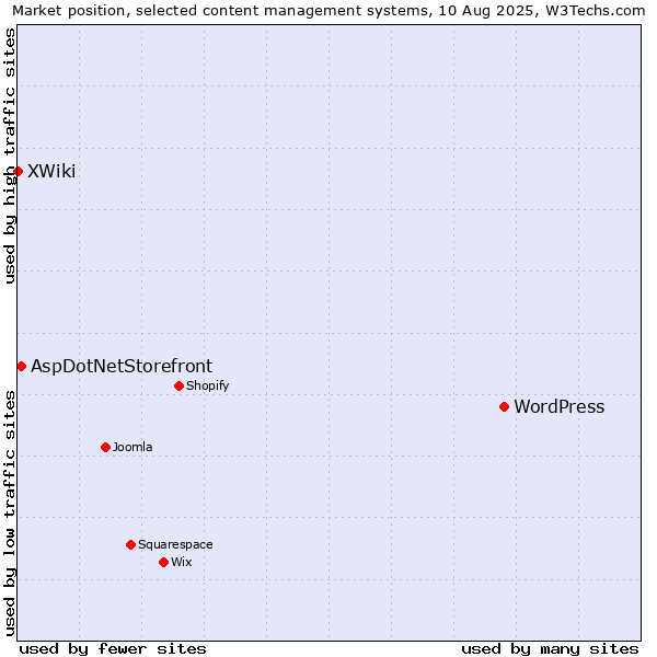 Market position of WordPress vs. AspDotNetStorefront vs. XWiki