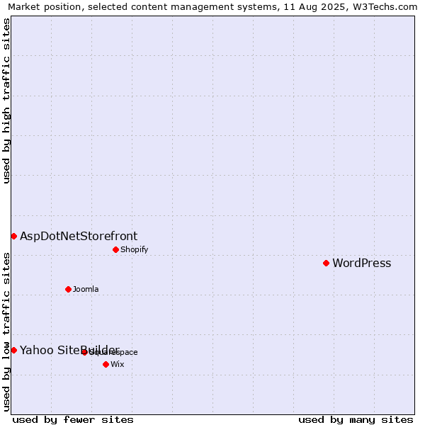 Market position of WordPress vs. AspDotNetStorefront vs. Yahoo SiteBuilder