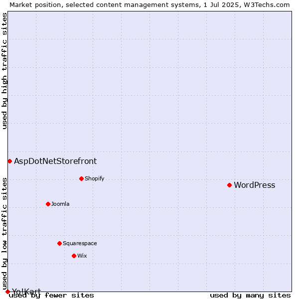 Market position of WordPress vs. AspDotNetStorefront vs. Yo!Kart