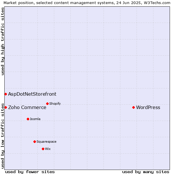 Market position of WordPress vs. Zoho Commerce vs. AspDotNetStorefront