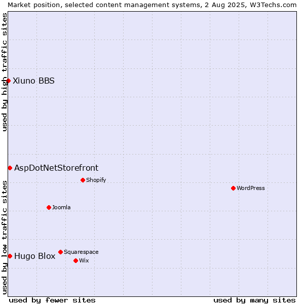 Market position of AspDotNetStorefront vs. Hugo Blox vs. Xiuno BBS