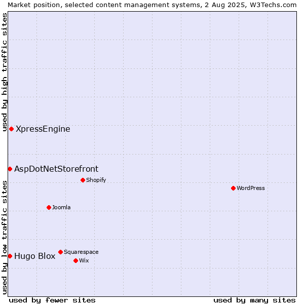Market position of XpressEngine vs. AspDotNetStorefront vs. Hugo Blox