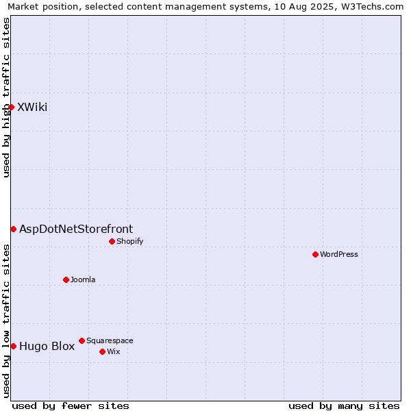 Market position of AspDotNetStorefront vs. Hugo Blox vs. XWiki