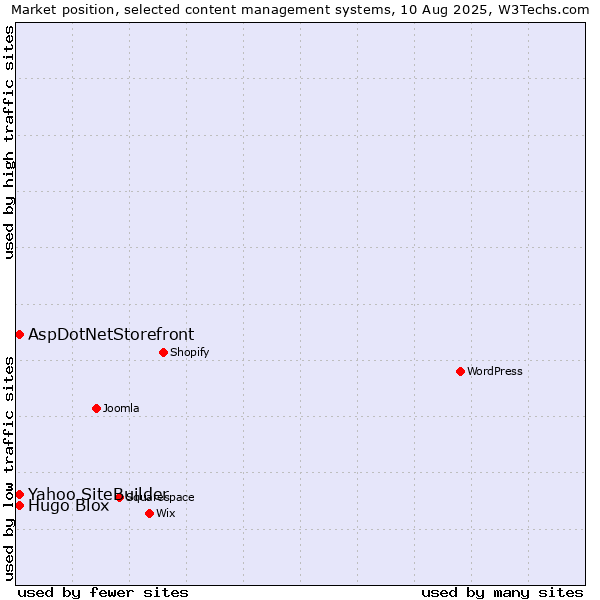 Market position of AspDotNetStorefront vs. Yahoo SiteBuilder vs. Hugo Blox