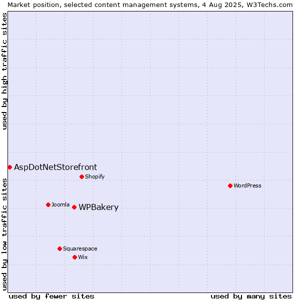 Market position of WPBakery vs. AspDotNetStorefront