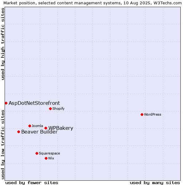 Market position of WPBakery vs. Beaver Builder vs. AspDotNetStorefront