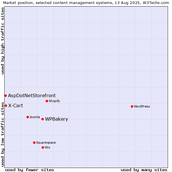 Market position of WPBakery vs. X-Cart vs. AspDotNetStorefront
