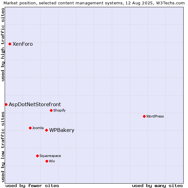 Market position of WPBakery vs. XenForo vs. AspDotNetStorefront