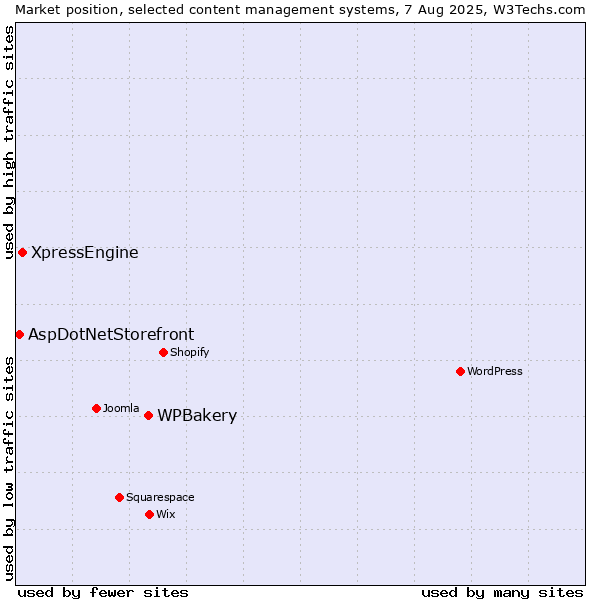 Market position of WPBakery vs. XpressEngine vs. AspDotNetStorefront