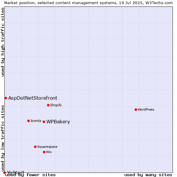 Market position of WPBakery vs. AspDotNetStorefront vs. Yo!Kart