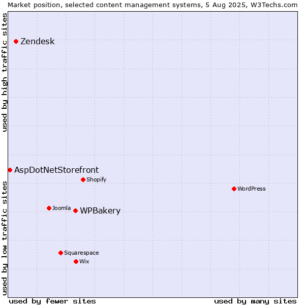 Market position of WPBakery vs. Zendesk vs. AspDotNetStorefront