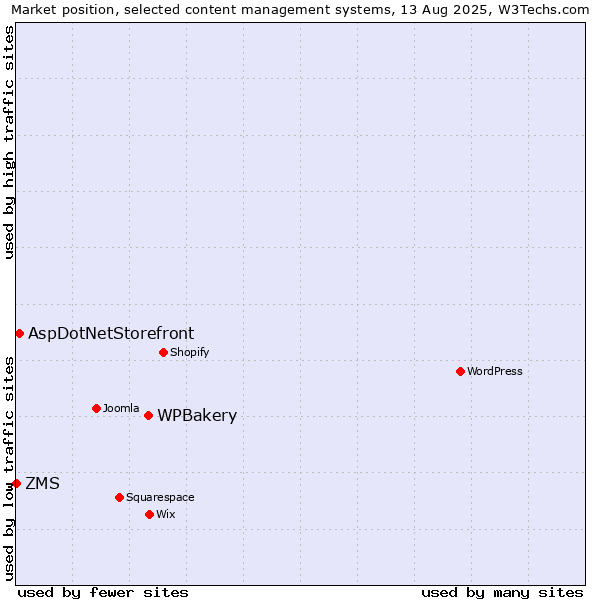 Market position of WPBakery vs. AspDotNetStorefront vs. ZMS