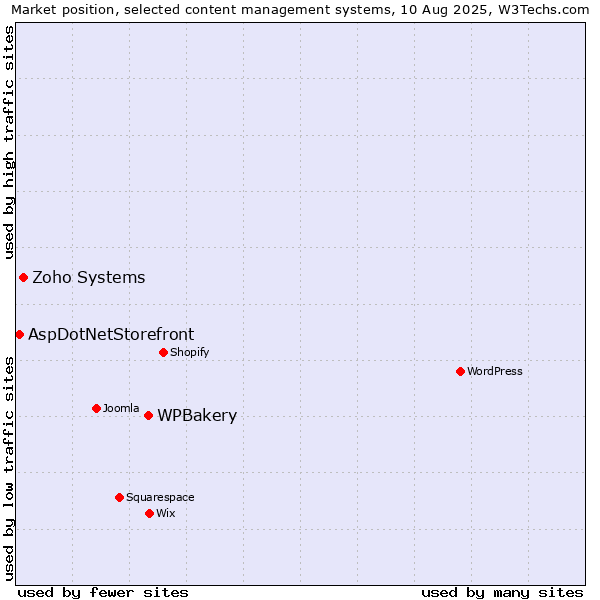 Market position of WPBakery vs. Zoho Systems vs. AspDotNetStorefront