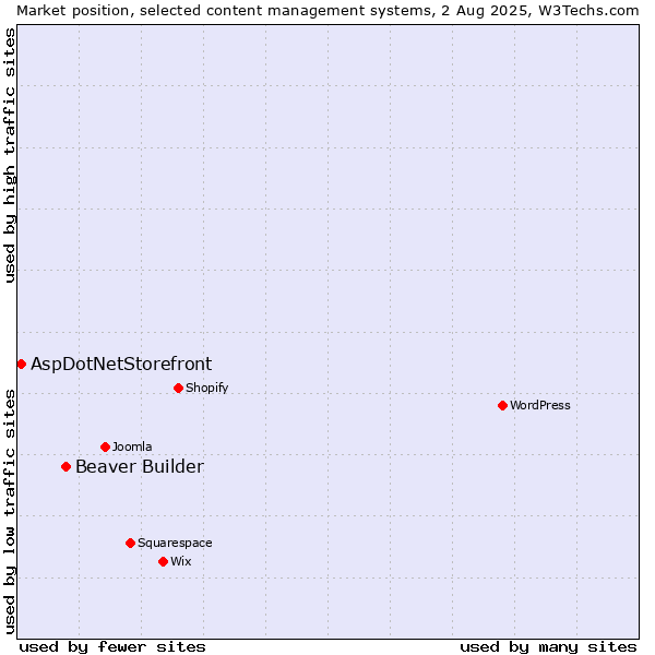 Market position of Beaver Builder vs. AspDotNetStorefront