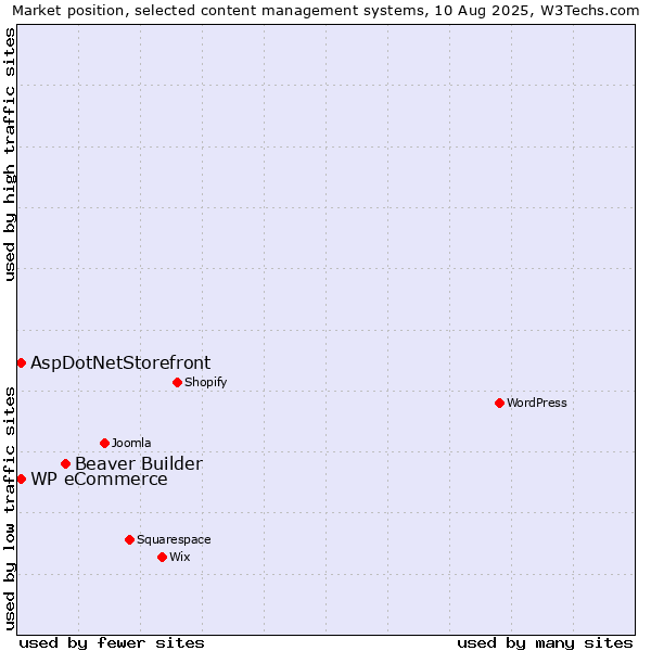 Market position of Beaver Builder vs. WP eCommerce vs. AspDotNetStorefront