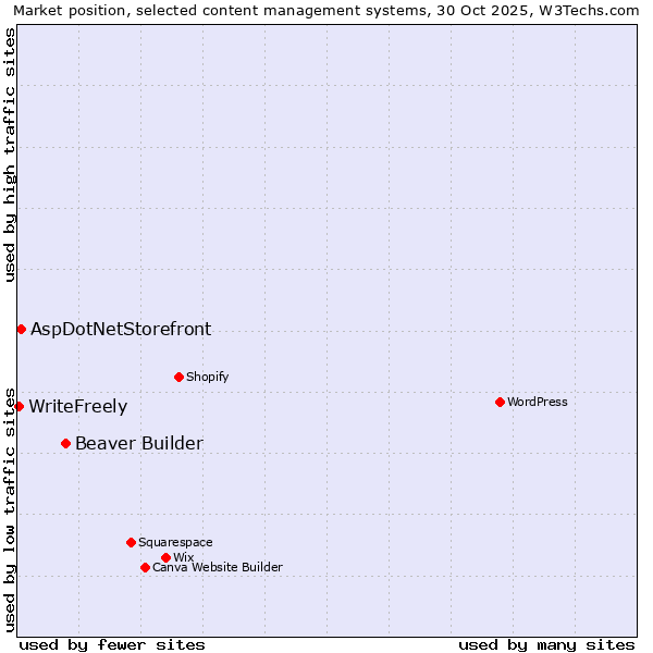 Market position of Beaver Builder vs. AspDotNetStorefront vs. WriteFreely