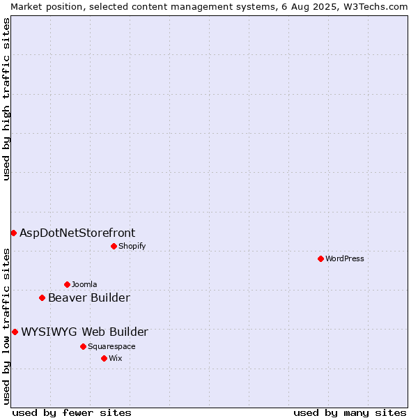 Market position of Beaver Builder vs. WYSIWYG Web Builder vs. AspDotNetStorefront