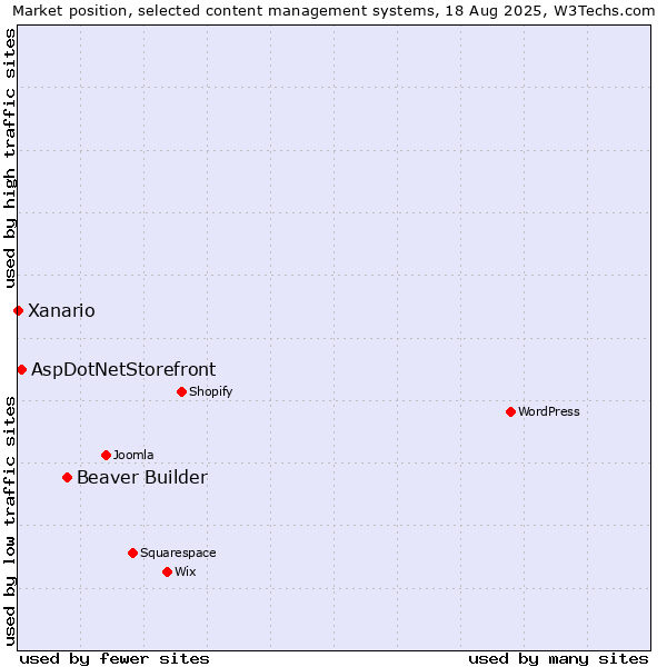 Market position of Beaver Builder vs. AspDotNetStorefront vs. Xanario