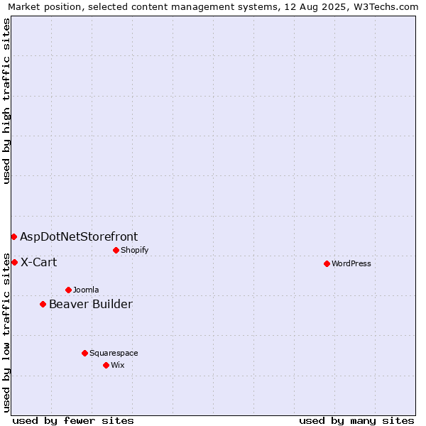 Market position of Beaver Builder vs. X-Cart vs. AspDotNetStorefront