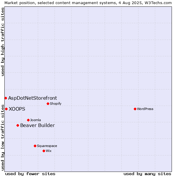 Market position of Beaver Builder vs. XOOPS vs. AspDotNetStorefront