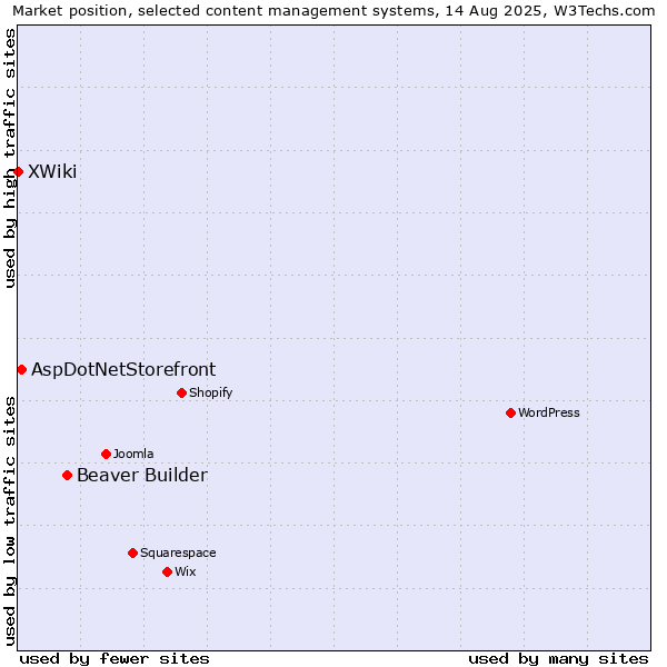 Market position of Beaver Builder vs. AspDotNetStorefront vs. XWiki