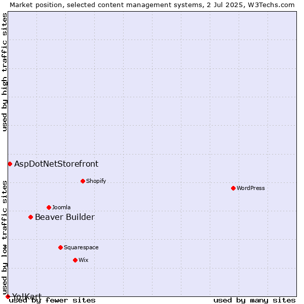 Market position of Beaver Builder vs. AspDotNetStorefront vs. Yo!Kart