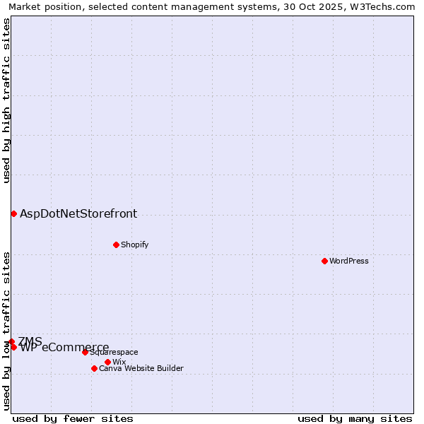 Market position of AspDotNetStorefront vs. WP eCommerce vs. ZMS