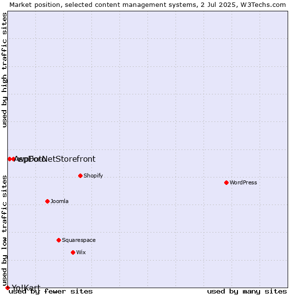 Market position of wpForo vs. AspDotNetStorefront vs. Yo!Kart