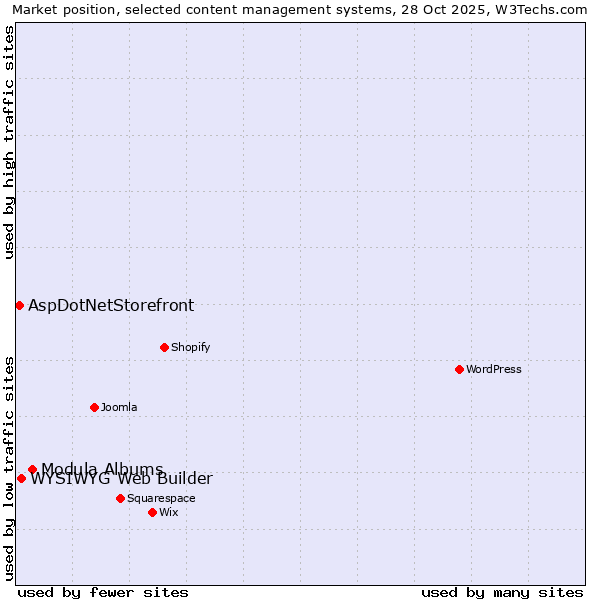 Market position of Modula Albums vs. WYSIWYG Web Builder vs. AspDotNetStorefront