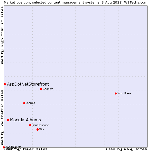 Market position of Modula Albums vs. AspDotNetStorefront vs. Yo!Kart