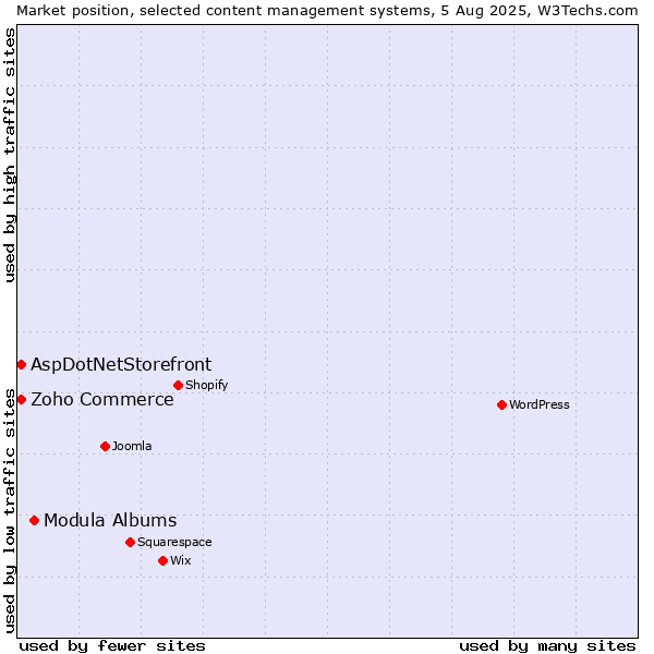 Market position of Modula Albums vs. Zoho Commerce vs. AspDotNetStorefront
