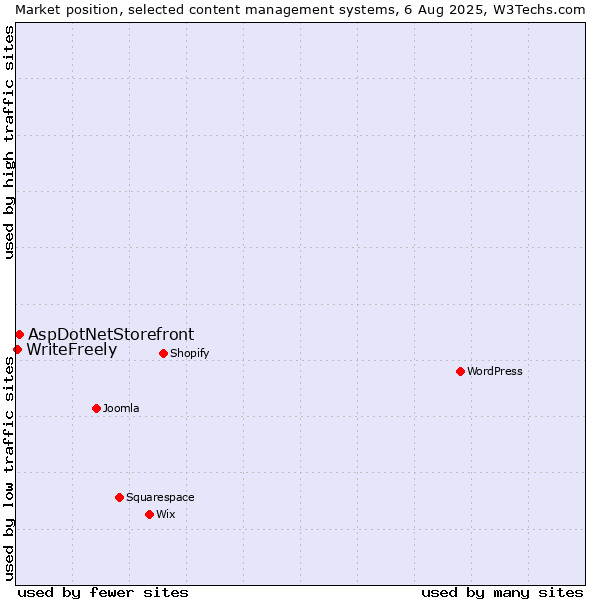 Market position of AspDotNetStorefront vs. WriteFreely