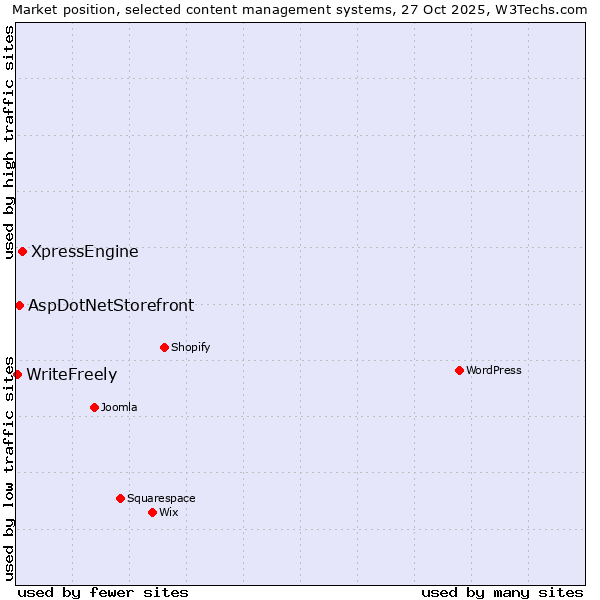 Market position of XpressEngine vs. AspDotNetStorefront vs. WriteFreely