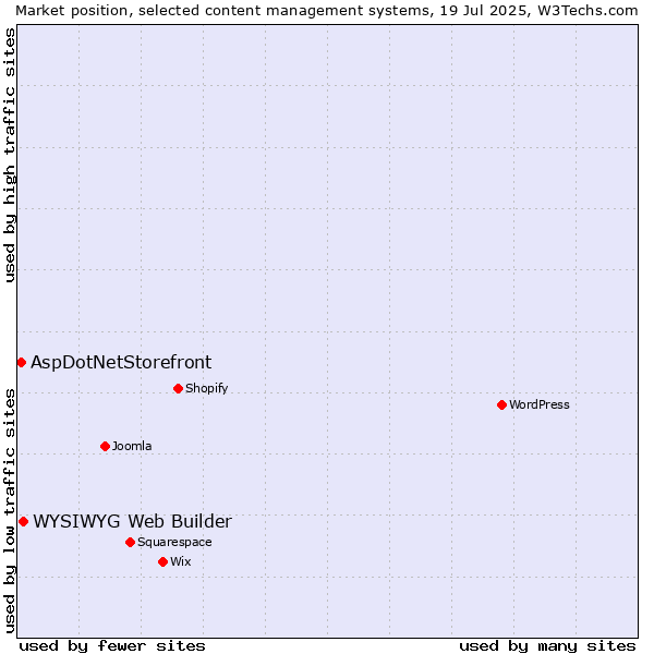 Market position of WYSIWYG Web Builder vs. AspDotNetStorefront