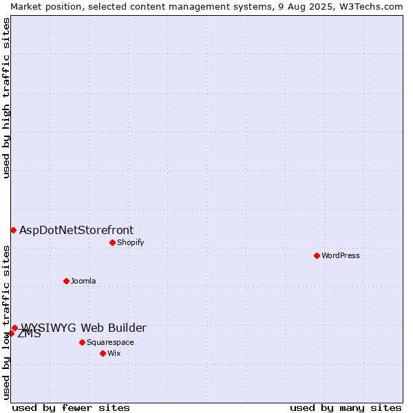 Market position of WYSIWYG Web Builder vs. AspDotNetStorefront vs. ZMS