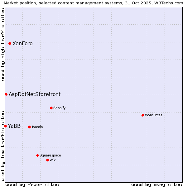 Market position of XenForo vs. AspDotNetStorefront vs. YaBB