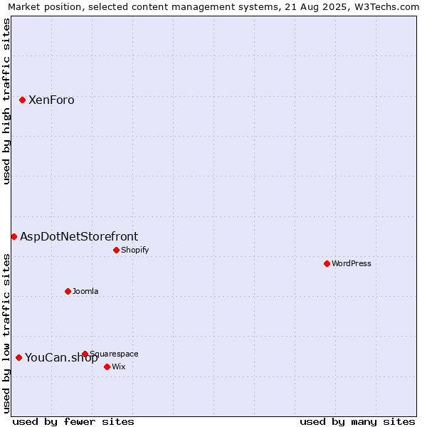 Market position of XenForo vs. YouCan.shop vs. AspDotNetStorefront