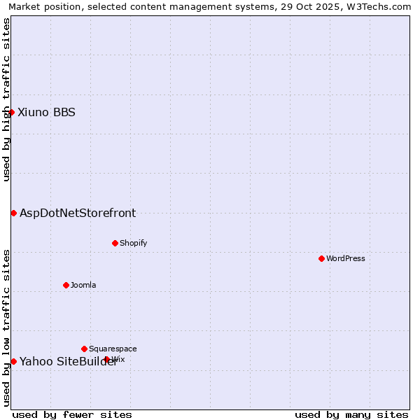 Market position of Yahoo SiteBuilder vs. AspDotNetStorefront vs. Xiuno BBS