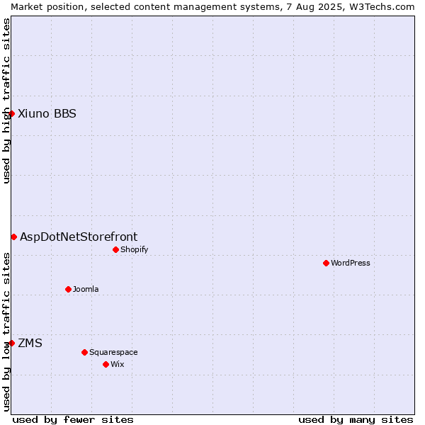 Market position of AspDotNetStorefront vs. ZMS vs. Xiuno BBS