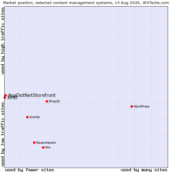 Market position of AspDotNetStorefront vs. XMB
