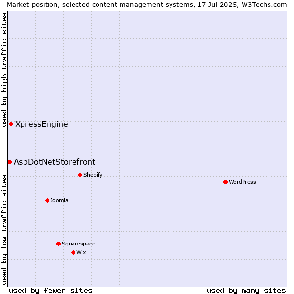 Market position of XpressEngine vs. AspDotNetStorefront