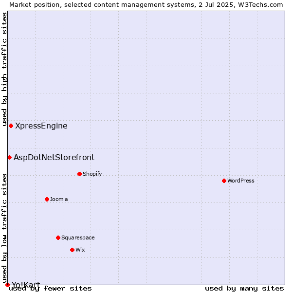 Market position of XpressEngine vs. AspDotNetStorefront vs. Yo!Kart
