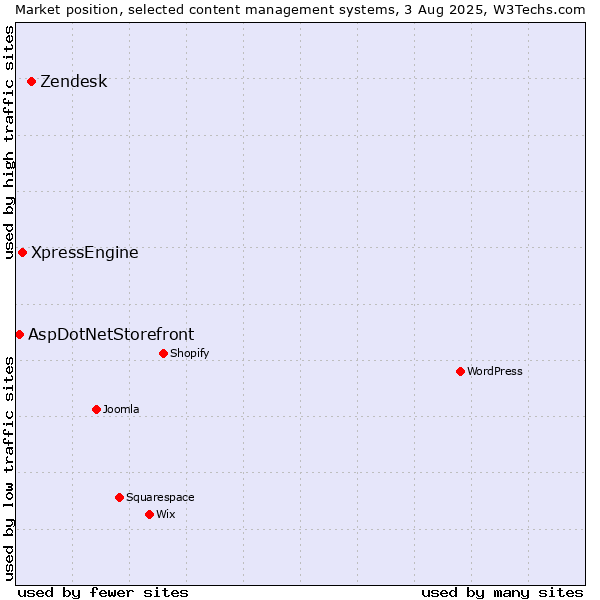 Market position of Zendesk vs. XpressEngine vs. AspDotNetStorefront